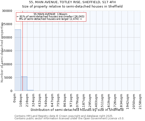 55, MAIN AVENUE, TOTLEY RISE, SHEFFIELD, S17 4FH: Size of property relative to semi-detached houses houses in Sheffield