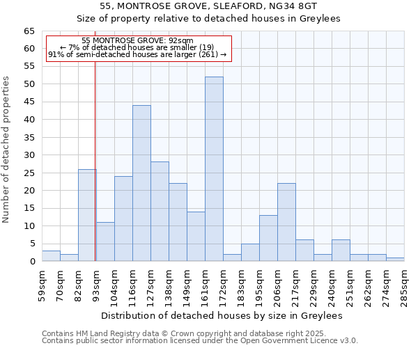 55, MONTROSE GROVE, SLEAFORD, NG34 8GT: Size of property relative to detached houses houses in Greylees