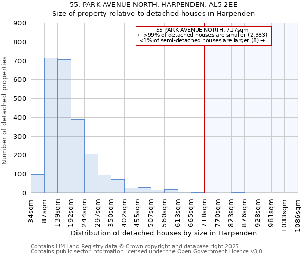 55, PARK AVENUE NORTH, HARPENDEN, AL5 2EE: Size of property relative to detached houses houses in Harpenden