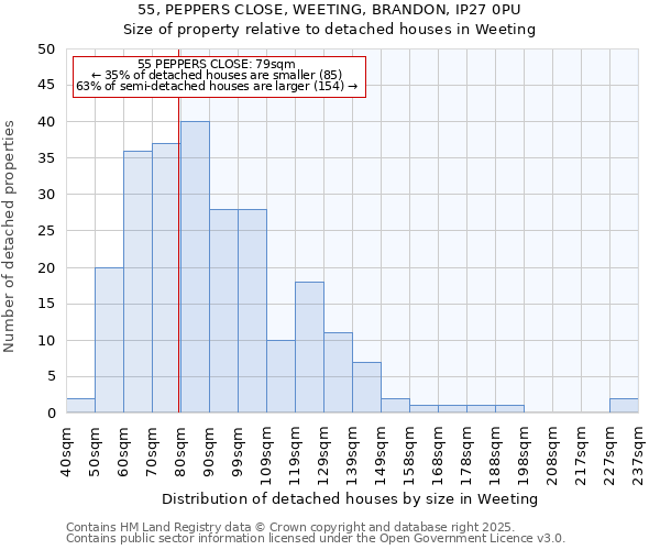 55, PEPPERS CLOSE, WEETING, BRANDON, IP27 0PU: Size of property relative to detached houses houses in Weeting