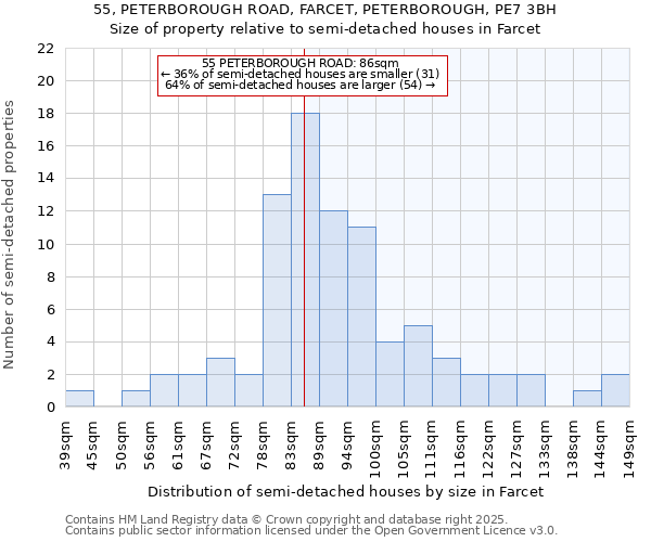 55, PETERBOROUGH ROAD, FARCET, PETERBOROUGH, PE7 3BH: Size of property relative to semi-detached houses houses in Farcet
