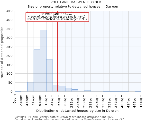 55, POLE LANE, DARWEN, BB3 3LD: Size of property relative to detached houses in Darwen