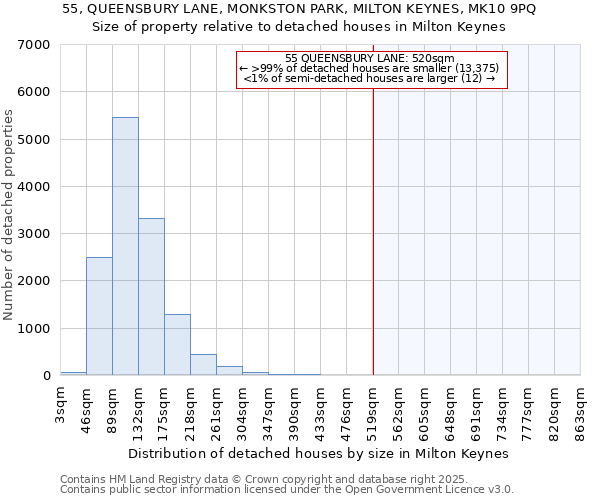 55, QUEENSBURY LANE, MONKSTON PARK, MILTON KEYNES, MK10 9PQ: Size of property relative to detached houses in Milton Keynes