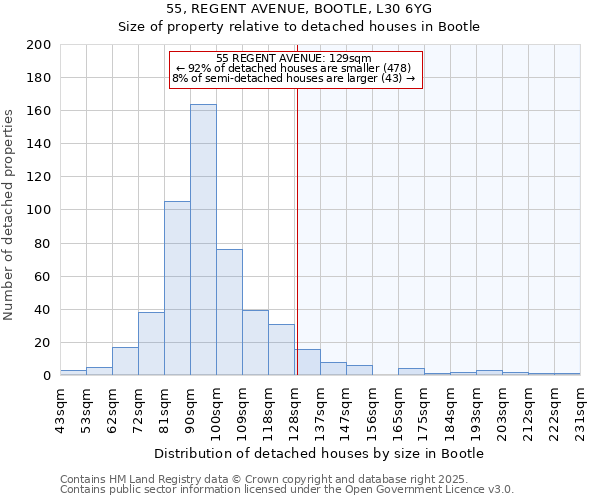 55, REGENT AVENUE, BOOTLE, L30 6YG: Size of property relative to detached houses in Bootle