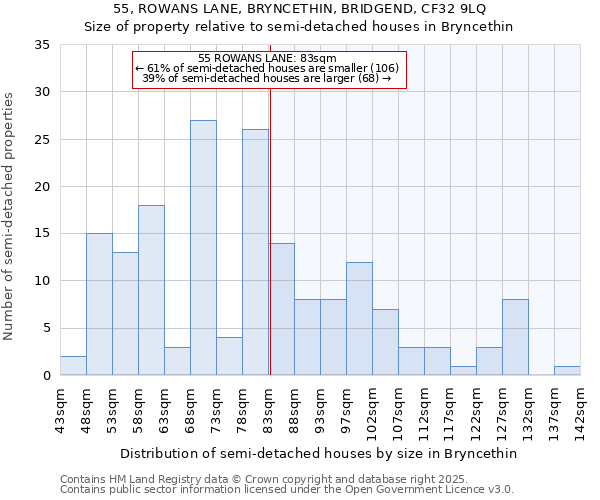 55, ROWANS LANE, BRYNCETHIN, BRIDGEND, CF32 9LQ: Size of property relative to semi-detached houses houses in Bryncethin