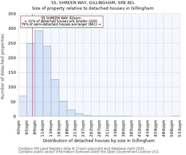 55, SHREEN WAY, GILLINGHAM, SP8 4EL: Size of property relative to detached houses houses in Gillingham