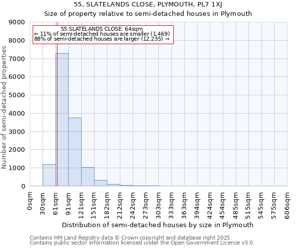 55, SLATELANDS CLOSE, PLYMOUTH, PL7 1XJ: Size of property relative to semi-detached houses houses in Plymouth