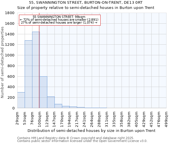 55, SWANNINGTON STREET, BURTON-ON-TRENT, DE13 0RT: Size of property relative to semi-detached houses houses in Burton upon Trent
