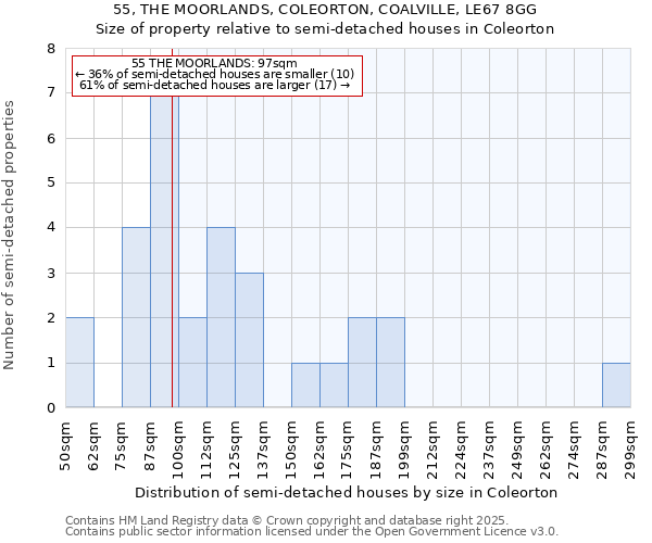 55, THE MOORLANDS, COLEORTON, COALVILLE, LE67 8GG: Size of property relative to semi-detached houses houses in Coleorton