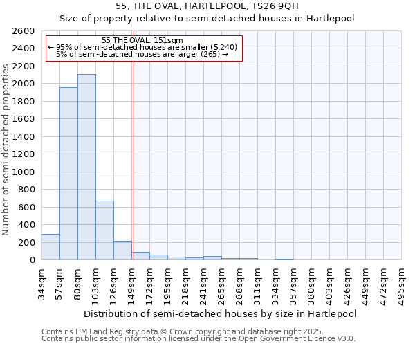 55, THE OVAL, HARTLEPOOL, TS26 9QH: Size of property relative to semi-detached houses houses in Hartlepool
