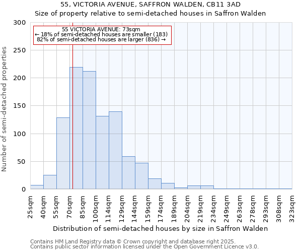 55, VICTORIA AVENUE, SAFFRON WALDEN, CB11 3AD: Size of property relative to semi-detached houses houses in Saffron Walden