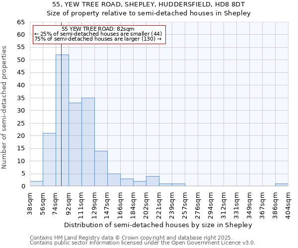 55, YEW TREE ROAD, SHEPLEY, HUDDERSFIELD, HD8 8DT: Size of property relative to semi-detached houses houses in Shepley