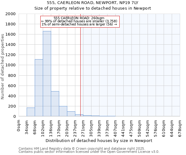 555, CAERLEON ROAD, NEWPORT, NP19 7LY: Size of property relative to detached houses houses in Newport