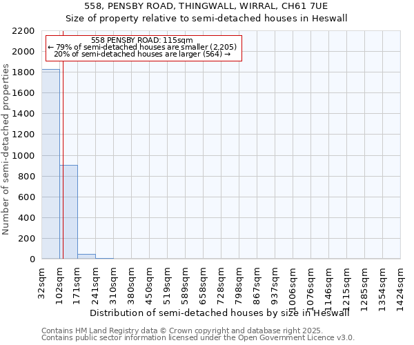 558, PENSBY ROAD, THINGWALL, WIRRAL, CH61 7UE: Size of property relative to semi-detached houses houses in Heswall
