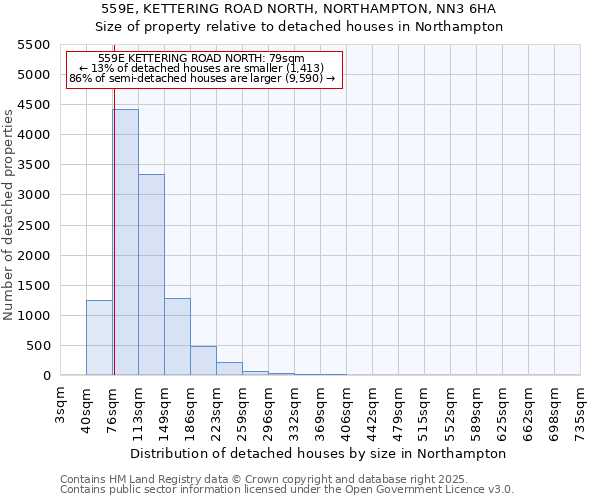 559E, KETTERING ROAD NORTH, NORTHAMPTON, NN3 6HA: Size of property relative to detached houses in Northampton