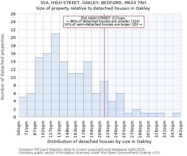 55A, HIGH STREET, OAKLEY, BEDFORD, MK43 7RH: Size of property relative to detached houses houses in Oakley