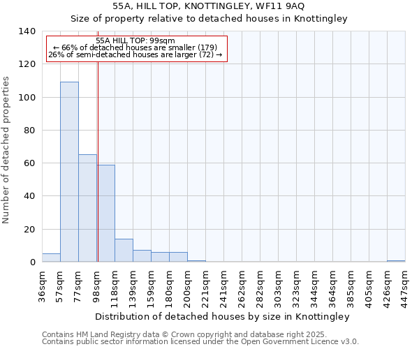 55A, HILL TOP, KNOTTINGLEY, WF11 9AQ: Size of property relative to detached houses in Knottingley