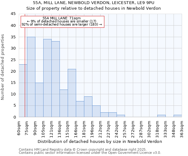 55A, MILL LANE, NEWBOLD VERDON, LEICESTER, LE9 9PU: Size of property relative to detached houses houses in Newbold Verdon
