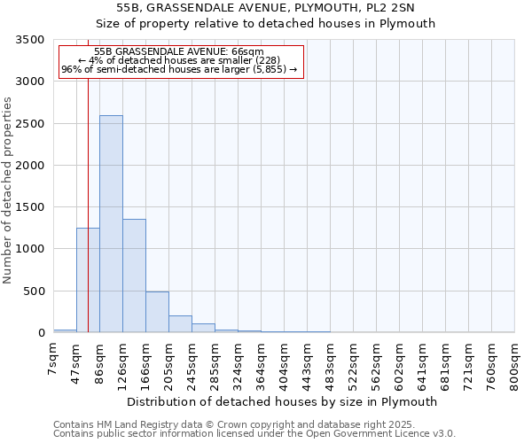 55B, GRASSENDALE AVENUE, PLYMOUTH, PL2 2SN: Size of property relative to detached houses houses in Plymouth