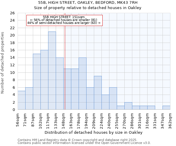 55B, HIGH STREET, OAKLEY, BEDFORD, MK43 7RH: Size of property relative to detached houses houses in Oakley