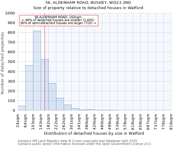 56, ALDENHAM ROAD, BUSHEY, WD23 2ND: Size of property relative to detached houses houses in Watford