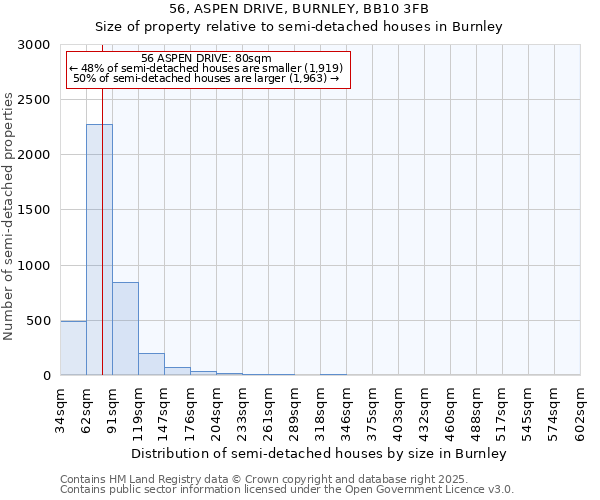 56, ASPEN DRIVE, BURNLEY, BB10 3FB: Size of property relative to semi-detached houses houses in Burnley
