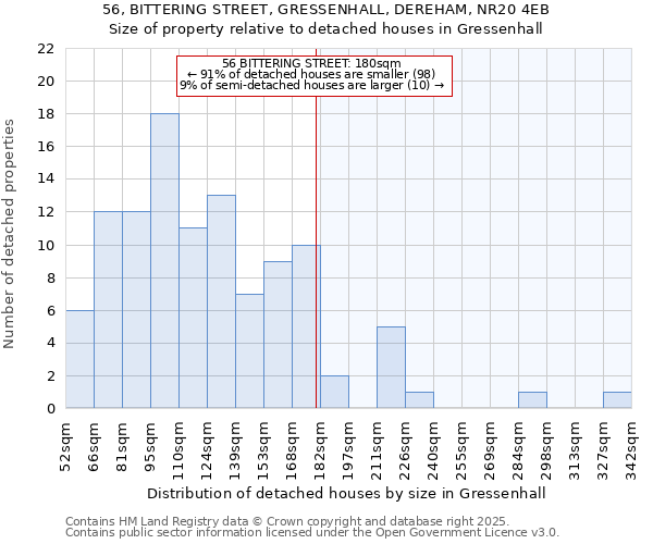 56, BITTERING STREET, GRESSENHALL, DEREHAM, NR20 4EB: Size of property relative to detached houses houses in Gressenhall
