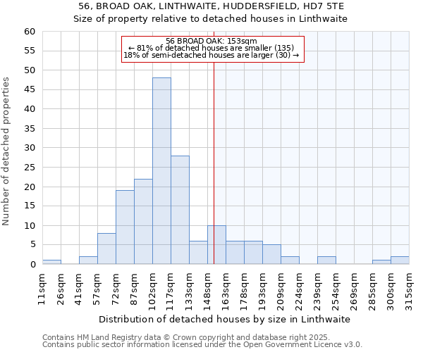 56, BROAD OAK, LINTHWAITE, HUDDERSFIELD, HD7 5TE: Size of property relative to detached houses houses in Linthwaite