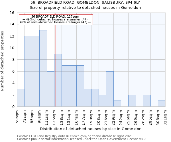 56, BROADFIELD ROAD, GOMELDON, SALISBURY, SP4 6LY: Size of property relative to detached houses houses in Gomeldon