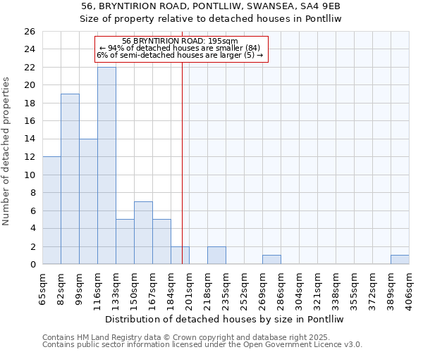 56, BRYNTIRION ROAD, PONTLLIW, SWANSEA, SA4 9EB: Size of property relative to detached houses houses in Pontlliw