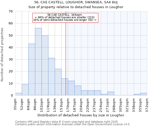 56, CAE CASTELL, LOUGHOR, SWANSEA, SA4 6UJ: Size of property relative to detached houses in Loughor