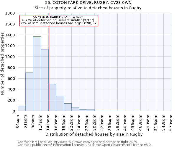 56, COTON PARK DRIVE, RUGBY, CV23 0WN: Size of property relative to detached houses houses in Rugby