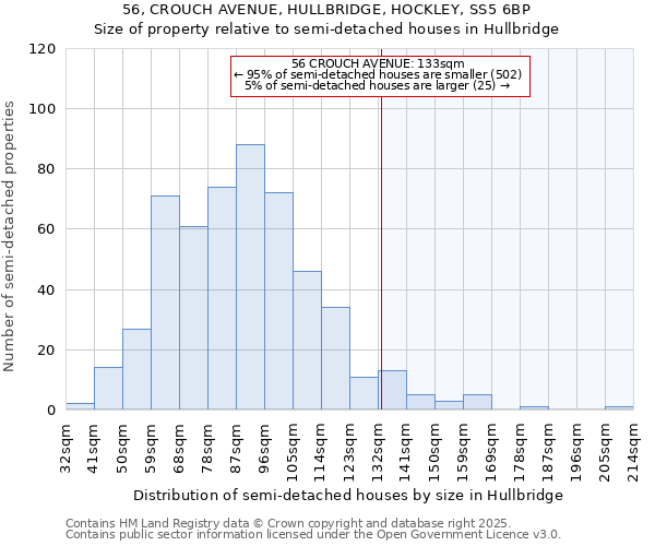 56, CROUCH AVENUE, HULLBRIDGE, HOCKLEY, SS5 6BP: Size of property relative to semi-detached houses houses in Hullbridge