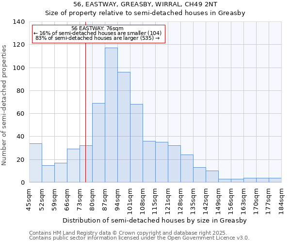56, EASTWAY, GREASBY, WIRRAL, CH49 2NT: Size of property relative to semi-detached houses houses in Greasby