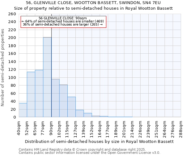 56, GLENVILLE CLOSE, WOOTTON BASSETT, SWINDON, SN4 7EU: Size of property relative to semi-detached houses houses in Royal Wootton Bassett