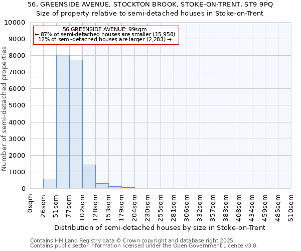 56, GREENSIDE AVENUE, STOCKTON BROOK, STOKE-ON-TRENT, ST9 9PQ: Size of property relative to semi-detached houses houses in Stoke-on-Trent