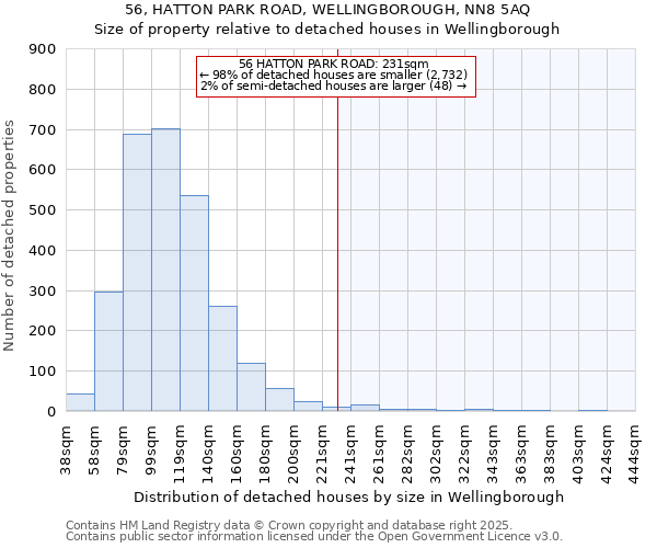 56, HATTON PARK ROAD, WELLINGBOROUGH, NN8 5AQ: Size of property relative to detached houses in Wellingborough