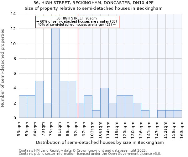 56, HIGH STREET, BECKINGHAM, DONCASTER, DN10 4PE: Size of property relative to semi-detached houses houses in Beckingham