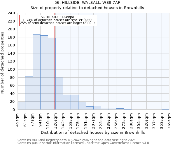 56, HILLSIDE, WALSALL, WS8 7AF: Size of property relative to detached houses houses in Brownhills