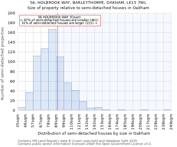 56, HOLBROOK WAY, BARLEYTHORPE, OAKHAM, LE15 7WL: Size of property relative to semi-detached houses houses in Oakham