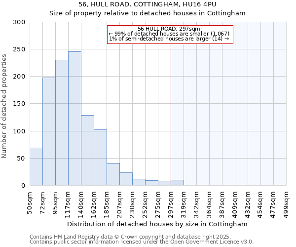 56, HULL ROAD, COTTINGHAM, HU16 4PU: Size of property relative to detached houses houses in Cottingham