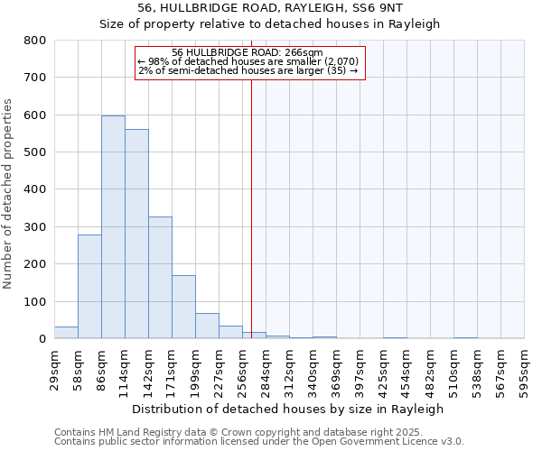 56, HULLBRIDGE ROAD, RAYLEIGH, SS6 9NT: Size of property relative to detached houses houses in Rayleigh