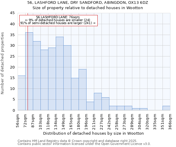 56, LASHFORD LANE, DRY SANDFORD, ABINGDON, OX13 6DZ: Size of property relative to detached houses houses in Wootton