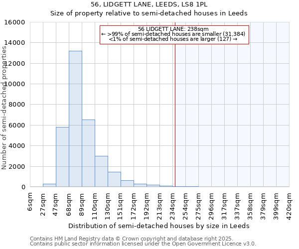 56, LIDGETT LANE, LEEDS, LS8 1PL: Size of property relative to semi-detached houses houses in Leeds