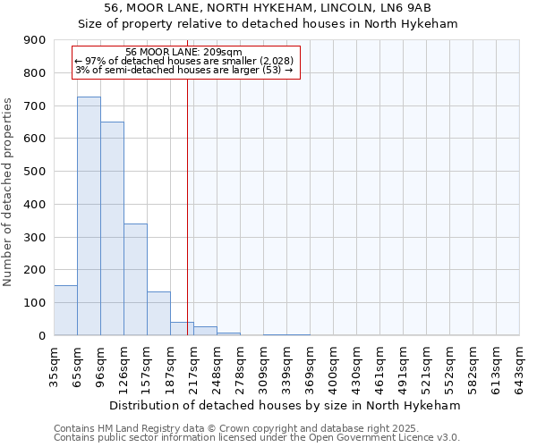 56, MOOR LANE, NORTH HYKEHAM, LINCOLN, LN6 9AB: Size of property relative to detached houses houses in North Hykeham