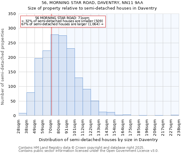 56, MORNING STAR ROAD, DAVENTRY, NN11 9AA: Size of property relative to semi-detached houses houses in Daventry