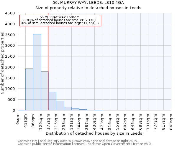 56, MURRAY WAY, LEEDS, LS10 4GA: Size of property relative to detached houses houses in Leeds