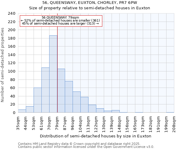 56, QUEENSWAY, EUXTON, CHORLEY, PR7 6PW: Size of property relative to semi-detached houses houses in Euxton