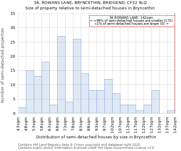 56, ROWANS LANE, BRYNCETHIN, BRIDGEND, CF32 9LQ: Size of property relative to semi-detached houses houses in Bryncethin