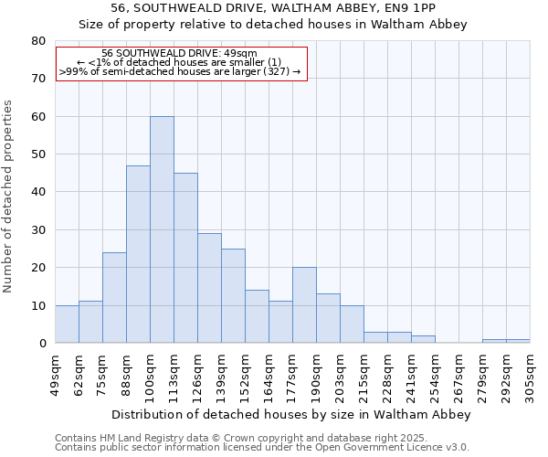 56, SOUTHWEALD DRIVE, WALTHAM ABBEY, EN9 1PP: Size of property relative to detached houses in Waltham Abbey